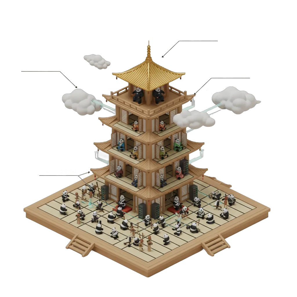 Palais mental isométrique avec des pandas représentant chaque type d'hébergement web à différents niveaux